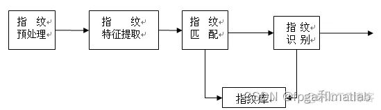 基于MATLAB的指纹识别算法仿真实现_特征点